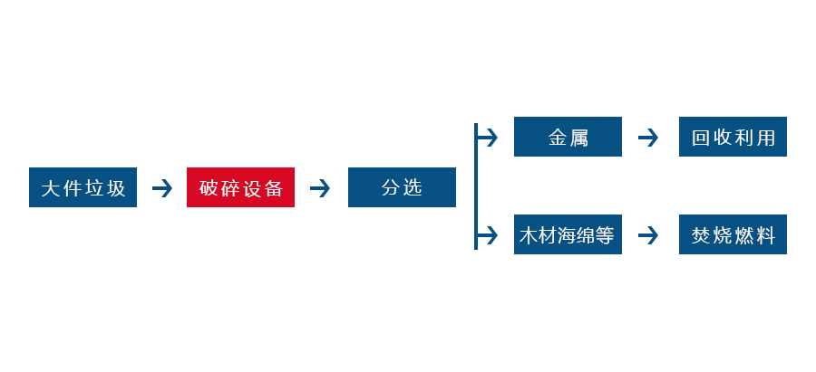 大件垃圾破碎工藝流程圖