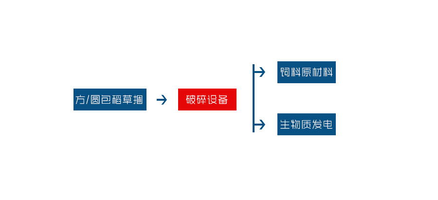 生物质垃圾处理设备工艺流程图