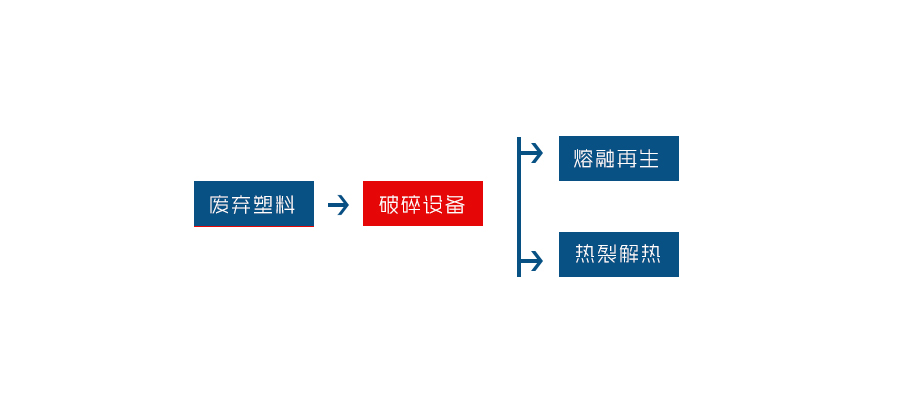 废旧塑料处理设备工艺流程图