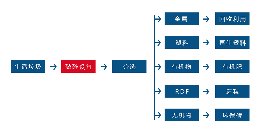 生活垃圾破碎工藝流程圖