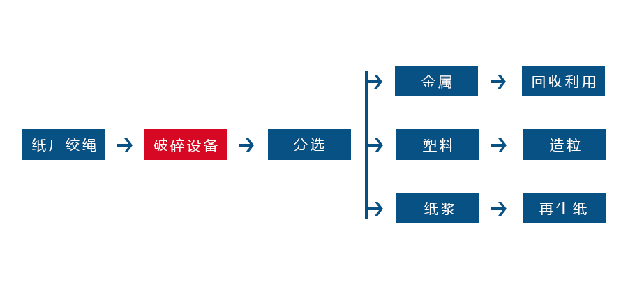 纸厂垃圾处理设备工艺流程