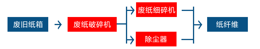 廢舊紙箱處理設備工藝流程