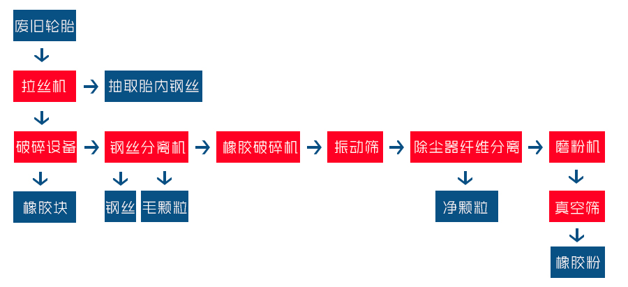 轮胎破碎设备工艺流程图